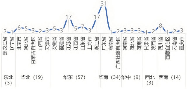 各省政策分布统计
