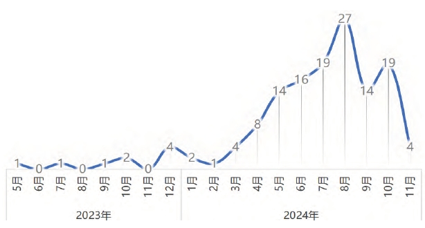 各省政策印发的牵头部门统计