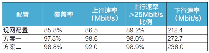 某市试点方案120m高度的测试结果 某市试点方案120m高度的测试结果