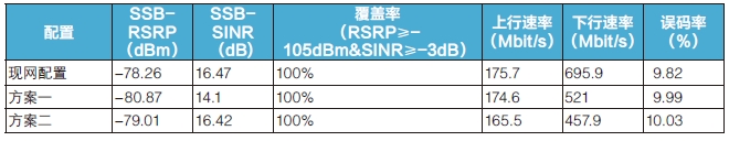 某市试点方案地面测试结果 某市试点方案地面测试结果