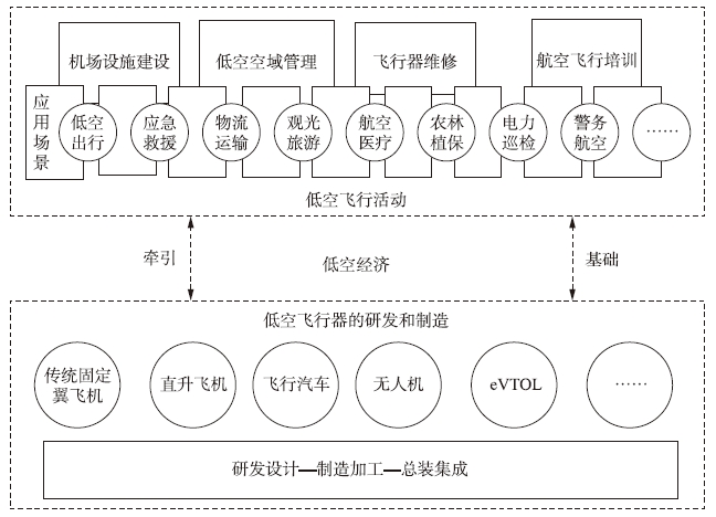 低空经济概念框架图 低空经济概念框架图