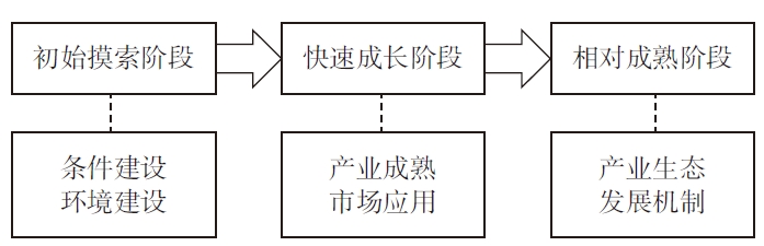 低空经济的产业发展推进阶段策略 低空经济的产业发展推进阶段策略
