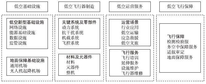 低空经济生态系统 低空经济生态系统