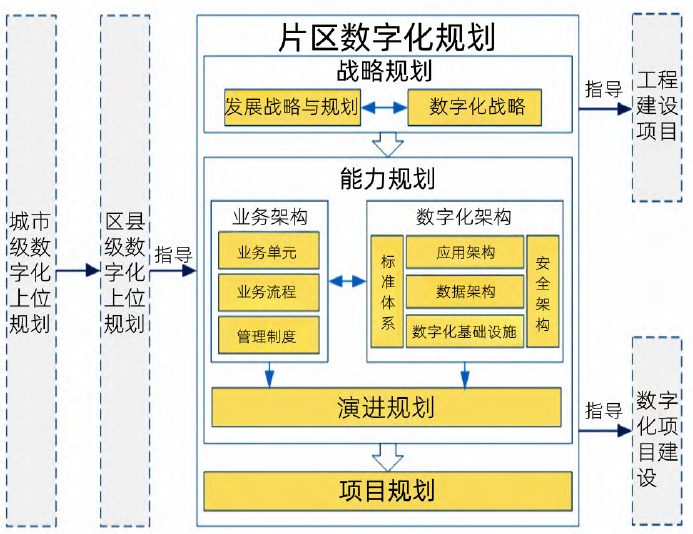 片区数字化规划总体框架 片区数字化规划总体框架
