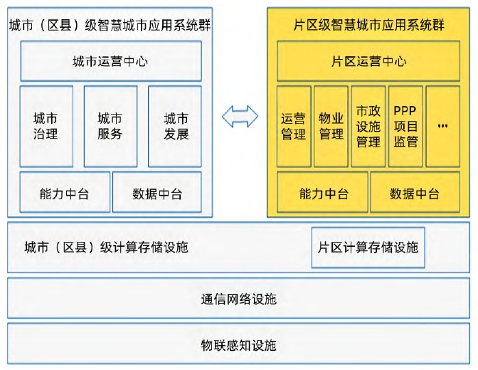 产城融合片区通用应用架构 产城融合片区通用应用架构
