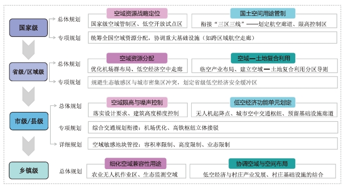 国土空间与空域协同规划策略图