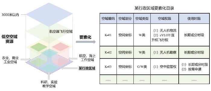 低空空域资源要素化示意图