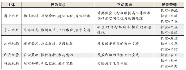 基于用户需求的低空飞行场景营造
