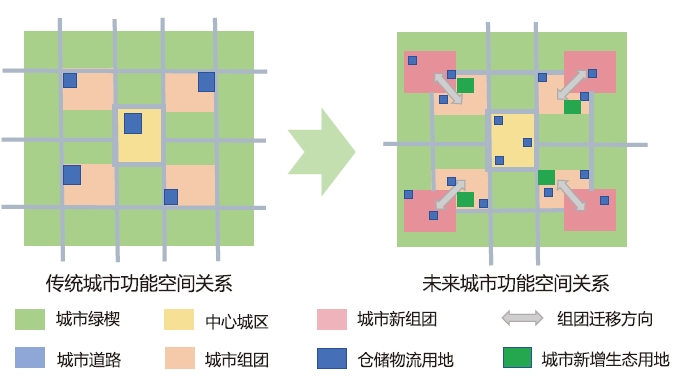 城市功能空间变化示意图