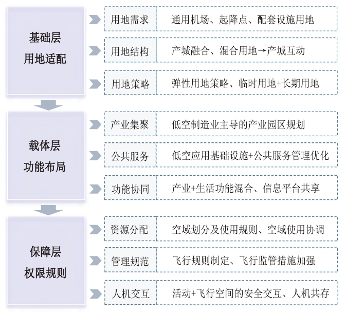 低空经济一体化发展路径