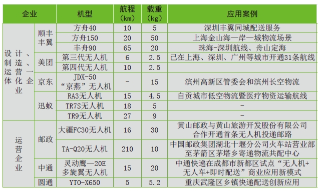 无人机运营主体及执飞机型统计