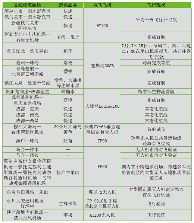 支线物流无人机发展现状