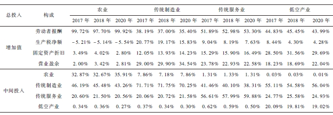 2017 ~ 2020 年各产业增加值和中间投入的构成