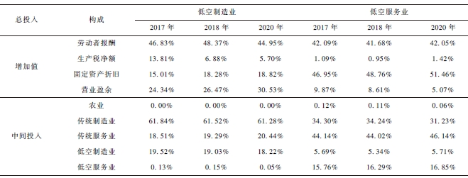 中国低空产业内部细分行业增加值和中间投入的构成