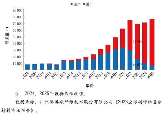 2008 — 2025年我国碳纤维需求量