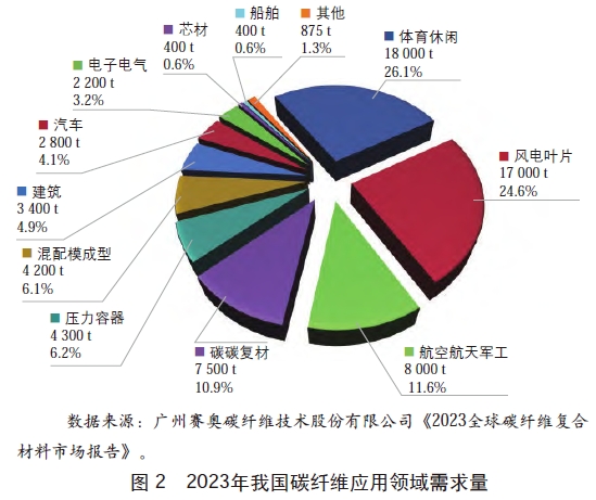 2023年我国碳纤维应用领域需求量