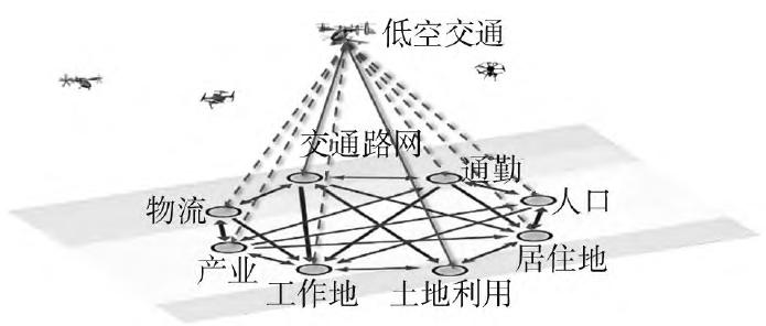纳入UAM 的城市系统分析框架