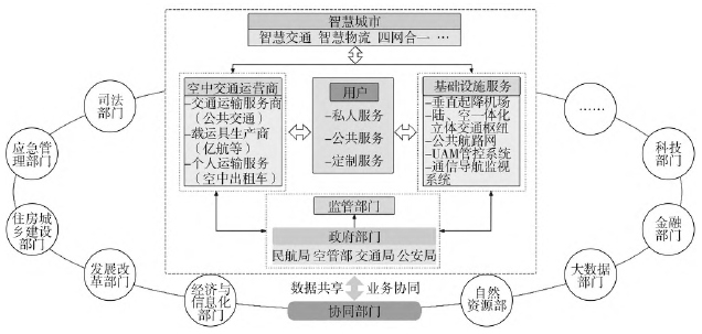 面向UAM 的低空经济治理“礼帽”结构