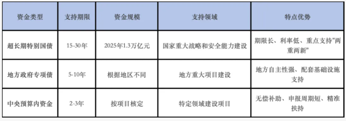 可信数据空间建设资金支持渠道对比