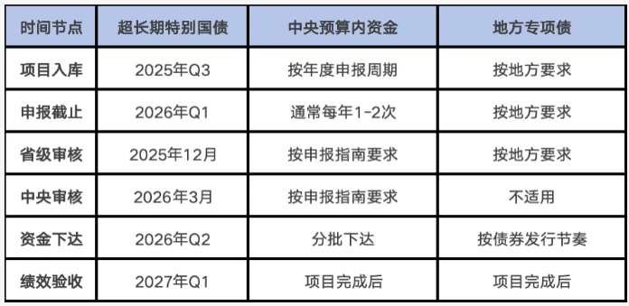 可信数据空间建设资金申报关键时间节点