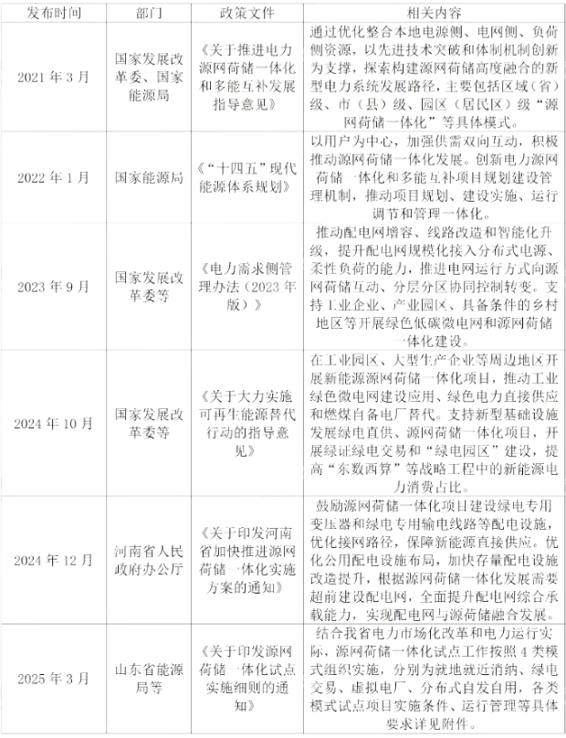 【专项债券新领域】源网荷储一体化发展项目申报分析
