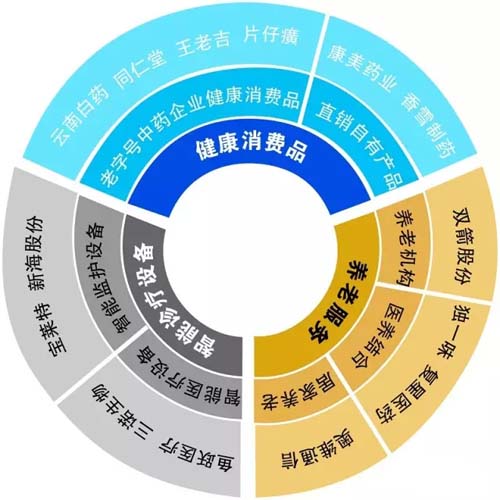 养老产业成为“潜力股+基金股”？