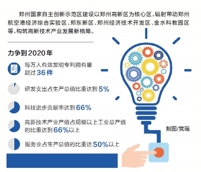 郑州国家自主创新示范区建设实施方案