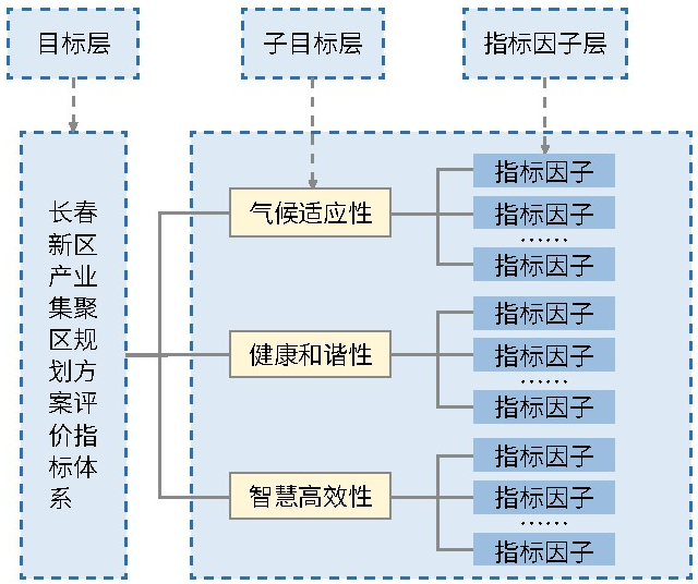 长春新区产业集聚区规划方案评价指标体系构建