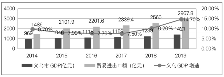 义乌商贸物流发展对策研究