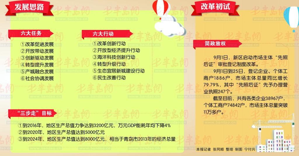 半岛都市报9月28日讯 近日，国务院批复同意设立青岛西海岸新区。28日下午，深入推进青岛西海岸新区建设发展动员大会在黄岛召开。