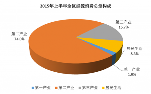 2015安徽节能环保产业突破千亿  工业能耗下降