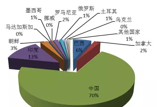 国际石墨产业发展现状及分析