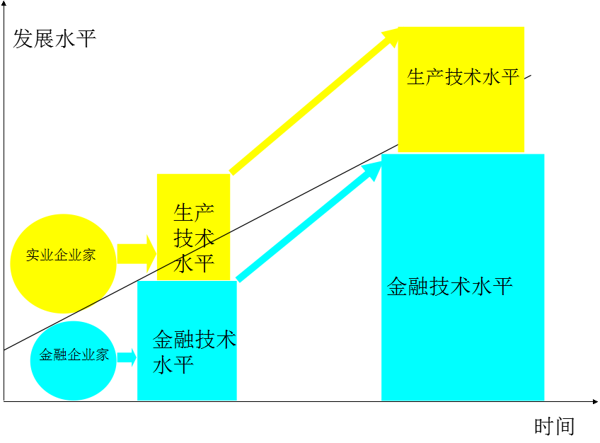 金融创新是科技革命的重要前提