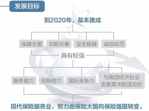 我国现代保险服务业的快速发展规划