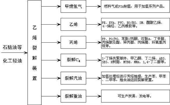 海南油气化产业链发展规划