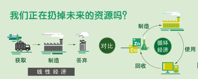 循环经济发展