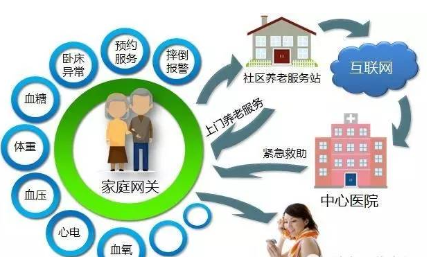 社区居家养老产业发展