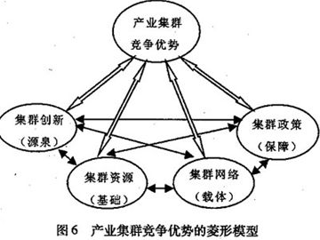 产业集群发展规划