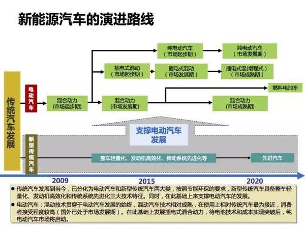 我国新能源汽车发展历程