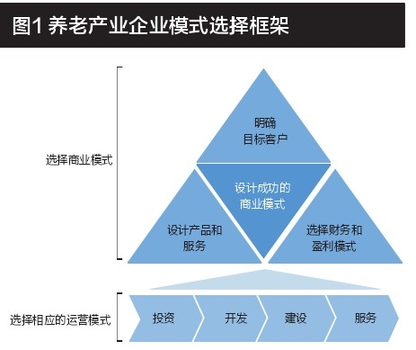 产业运营和资本运营是驱动养老产业发展的持续动力