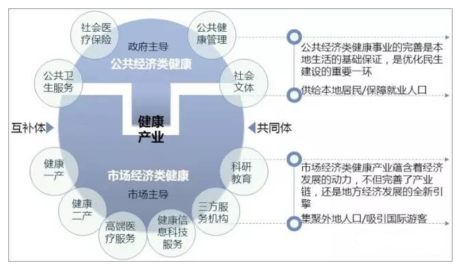 一轮革命——健康产业的变革之路