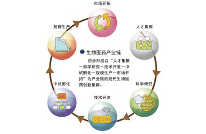 生物医药产业重点研究和开发领域