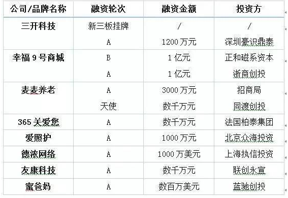 养老行业的优质标的被资本迅速抢占