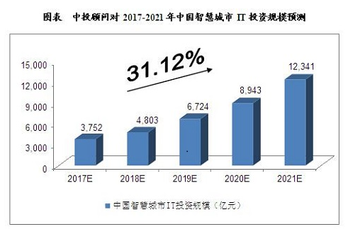 随着智慧城市的快速发展 我国智慧城市未来将如何