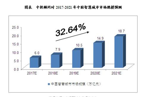 随着智慧城市的快速发展 我国智慧城市未来将如何