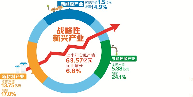 我国战略性新兴产业不负众望快速发展