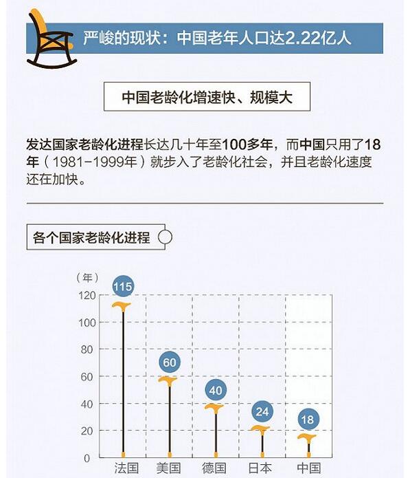 图解养老产业能否顺势发展？