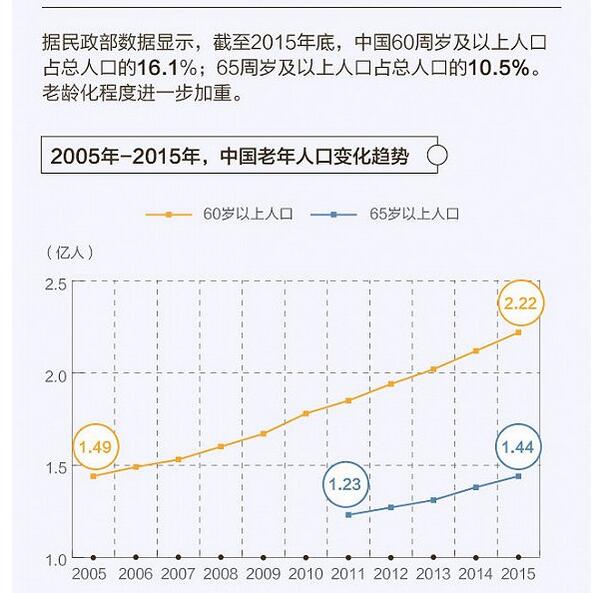 图解养老产业能否顺势发展？