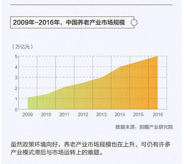 图解养老产业能否顺势发展？