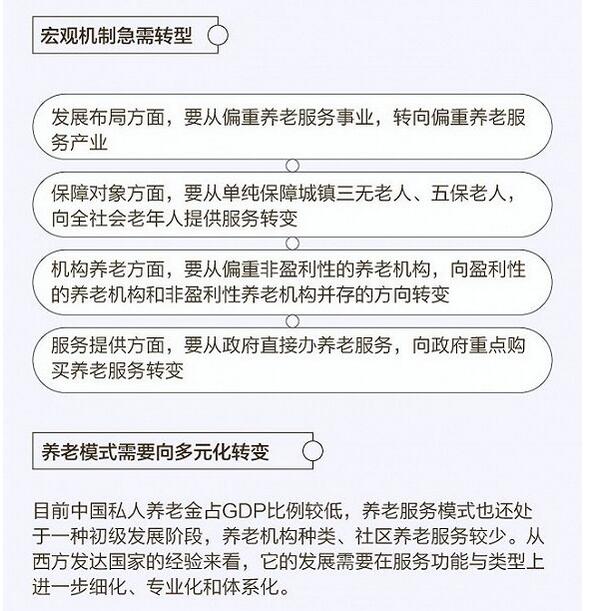 图解养老产业能否顺势发展？